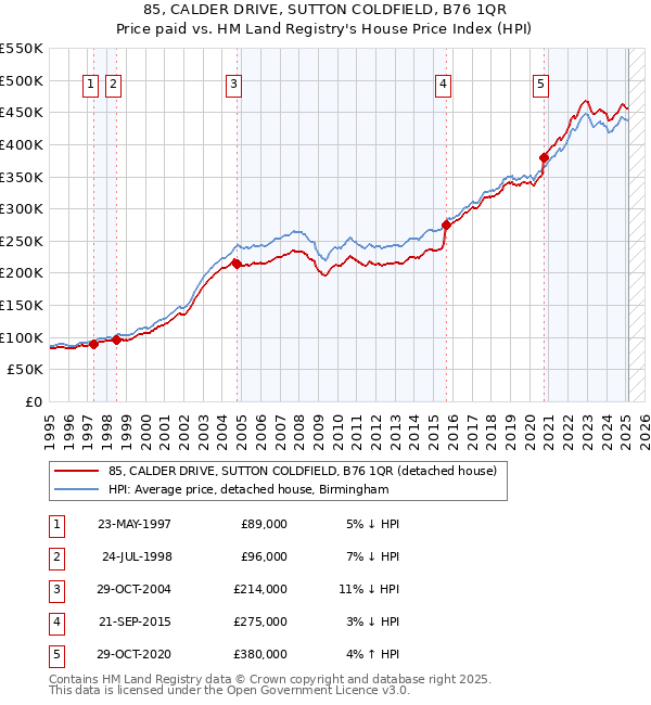 85, CALDER DRIVE, SUTTON COLDFIELD, B76 1QR: Price paid vs HM Land Registry's House Price Index