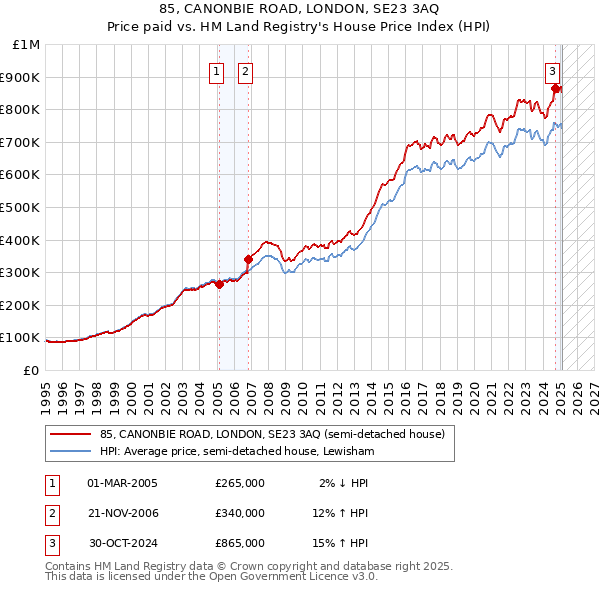 85, CANONBIE ROAD, LONDON, SE23 3AQ: Price paid vs HM Land Registry's House Price Index