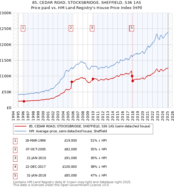 85, CEDAR ROAD, STOCKSBRIDGE, SHEFFIELD, S36 1AS: Price paid vs HM Land Registry's House Price Index