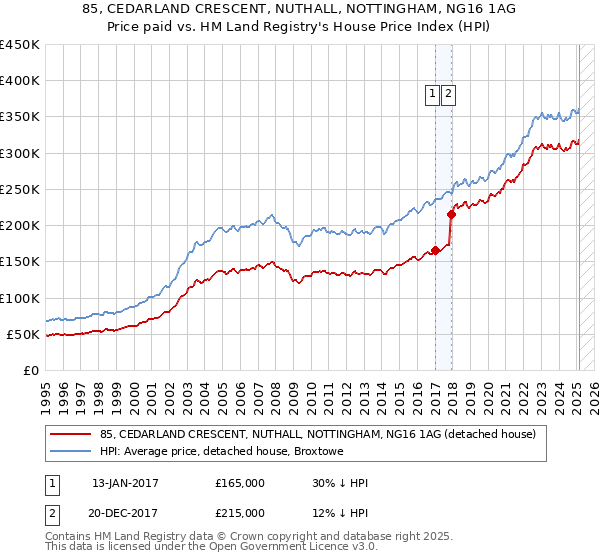 85, CEDARLAND CRESCENT, NUTHALL, NOTTINGHAM, NG16 1AG: Price paid vs HM Land Registry's House Price Index