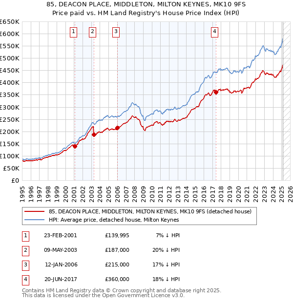85, DEACON PLACE, MIDDLETON, MILTON KEYNES, MK10 9FS: Price paid vs HM Land Registry's House Price Index