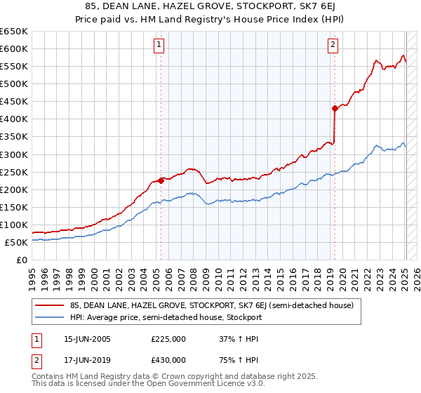 85, DEAN LANE, HAZEL GROVE, STOCKPORT, SK7 6EJ: Price paid vs HM Land Registry's House Price Index