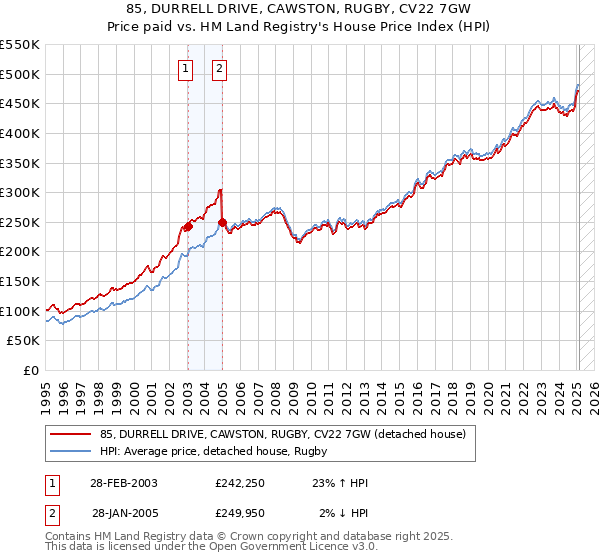 85, DURRELL DRIVE, CAWSTON, RUGBY, CV22 7GW: Price paid vs HM Land Registry's House Price Index