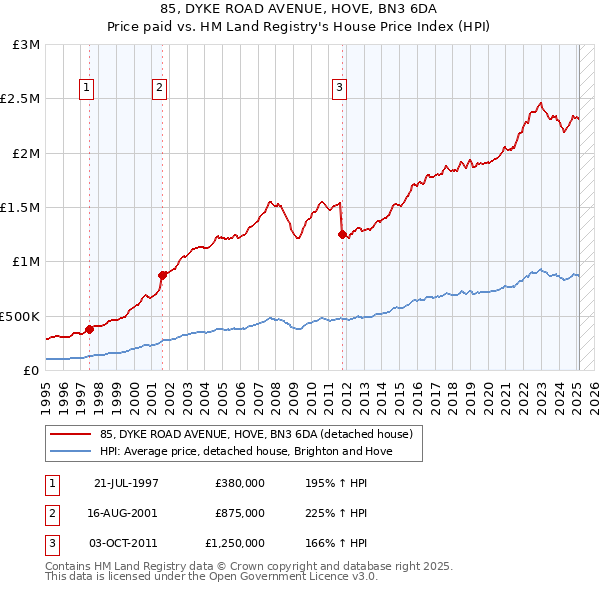 85, DYKE ROAD AVENUE, HOVE, BN3 6DA: Price paid vs HM Land Registry's House Price Index