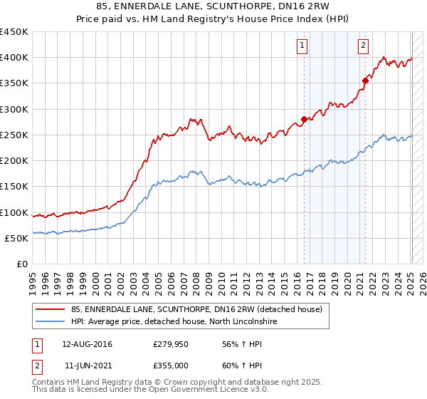 85, ENNERDALE LANE, SCUNTHORPE, DN16 2RW: Price paid vs HM Land Registry's House Price Index