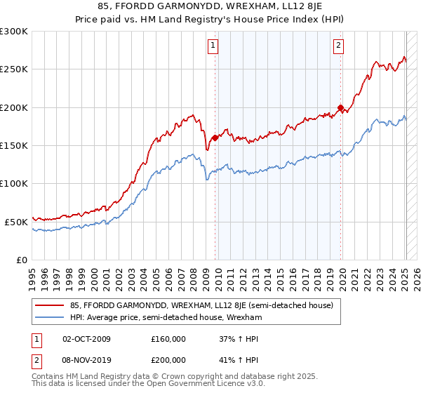85, FFORDD GARMONYDD, WREXHAM, LL12 8JE: Price paid vs HM Land Registry's House Price Index