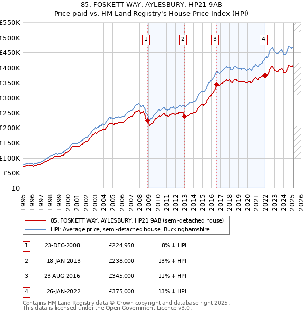 85, FOSKETT WAY, AYLESBURY, HP21 9AB: Price paid vs HM Land Registry's House Price Index