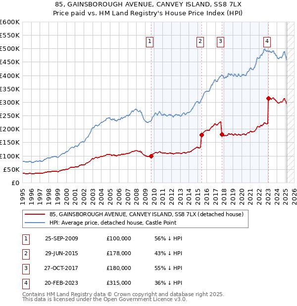 85, GAINSBOROUGH AVENUE, CANVEY ISLAND, SS8 7LX: Price paid vs HM Land Registry's House Price Index