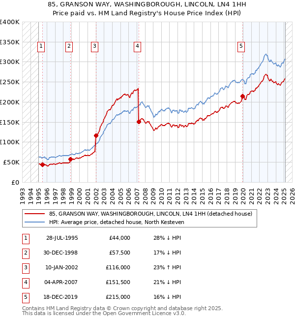 85, GRANSON WAY, WASHINGBOROUGH, LINCOLN, LN4 1HH: Price paid vs HM Land Registry's House Price Index