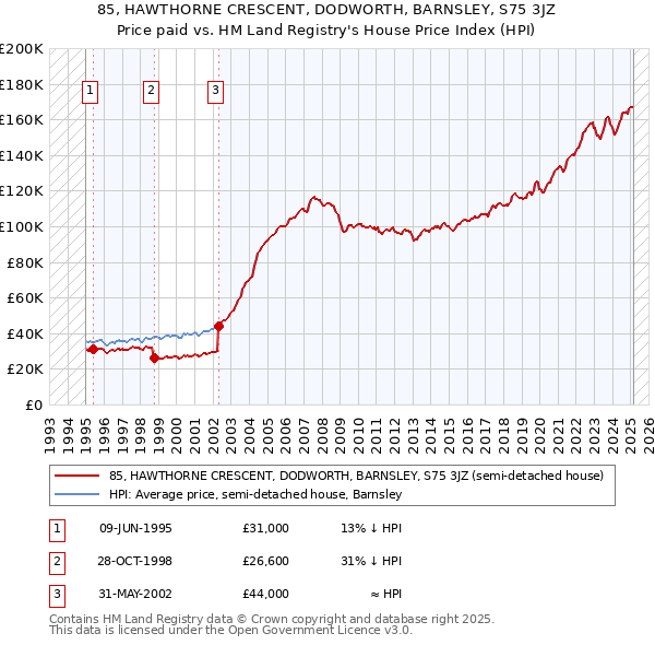 85, HAWTHORNE CRESCENT, DODWORTH, BARNSLEY, S75 3JZ: Price paid vs HM Land Registry's House Price Index