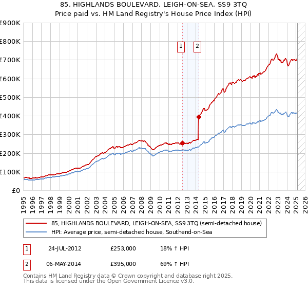 85, HIGHLANDS BOULEVARD, LEIGH-ON-SEA, SS9 3TQ: Price paid vs HM Land Registry's House Price Index