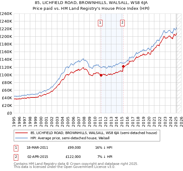 85, LICHFIELD ROAD, BROWNHILLS, WALSALL, WS8 6JA: Price paid vs HM Land Registry's House Price Index