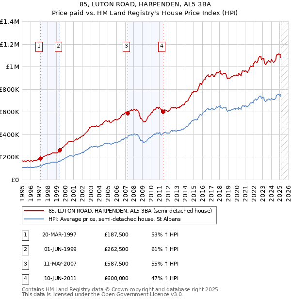 85, LUTON ROAD, HARPENDEN, AL5 3BA: Price paid vs HM Land Registry's House Price Index