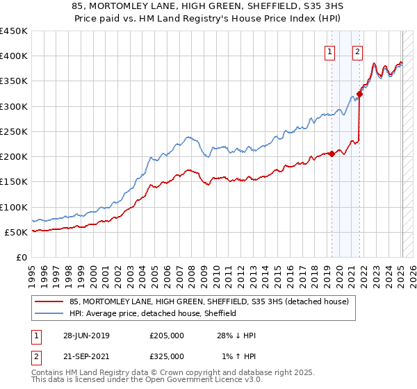 85, MORTOMLEY LANE, HIGH GREEN, SHEFFIELD, S35 3HS: Price paid vs HM Land Registry's House Price Index