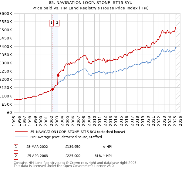 85, NAVIGATION LOOP, STONE, ST15 8YU: Price paid vs HM Land Registry's House Price Index