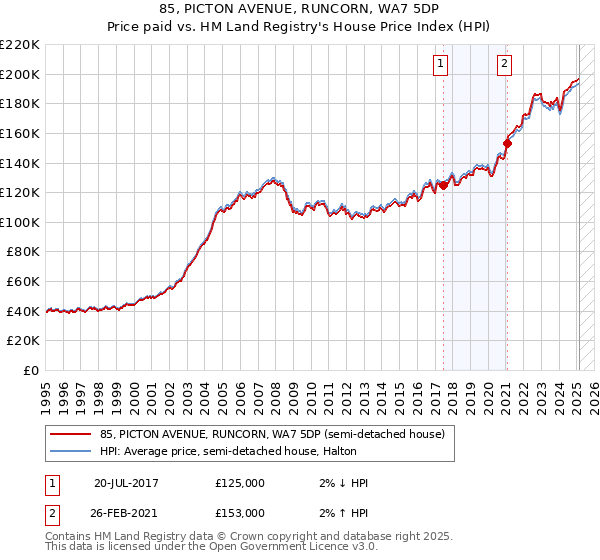 85, PICTON AVENUE, RUNCORN, WA7 5DP: Price paid vs HM Land Registry's House Price Index