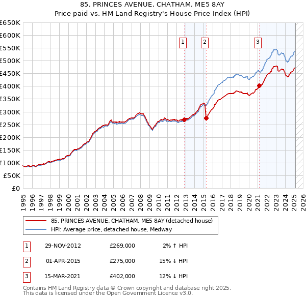 85, PRINCES AVENUE, CHATHAM, ME5 8AY: Price paid vs HM Land Registry's House Price Index