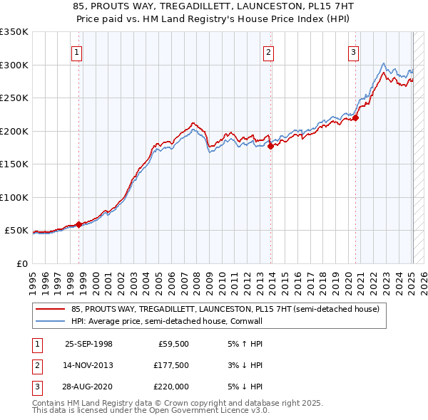 85, PROUTS WAY, TREGADILLETT, LAUNCESTON, PL15 7HT: Price paid vs HM Land Registry's House Price Index