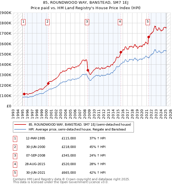 85, ROUNDWOOD WAY, BANSTEAD, SM7 1EJ: Price paid vs HM Land Registry's House Price Index