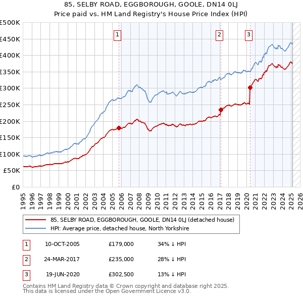 85, SELBY ROAD, EGGBOROUGH, GOOLE, DN14 0LJ: Price paid vs HM Land Registry's House Price Index