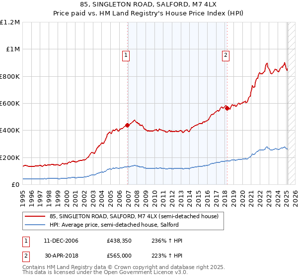 85, SINGLETON ROAD, SALFORD, M7 4LX: Price paid vs HM Land Registry's House Price Index