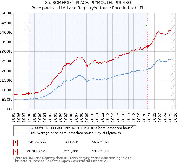 85, SOMERSET PLACE, PLYMOUTH, PL3 4BQ: Price paid vs HM Land Registry's House Price Index