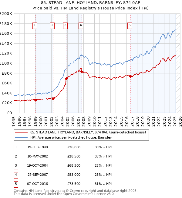 85, STEAD LANE, HOYLAND, BARNSLEY, S74 0AE: Price paid vs HM Land Registry's House Price Index