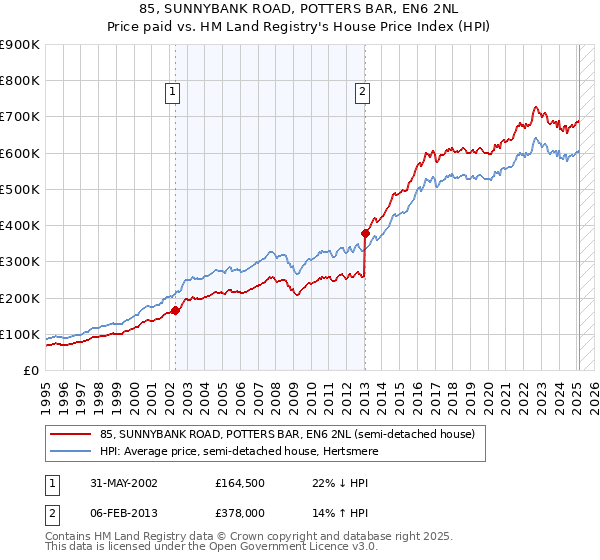 85, SUNNYBANK ROAD, POTTERS BAR, EN6 2NL: Price paid vs HM Land Registry's House Price Index