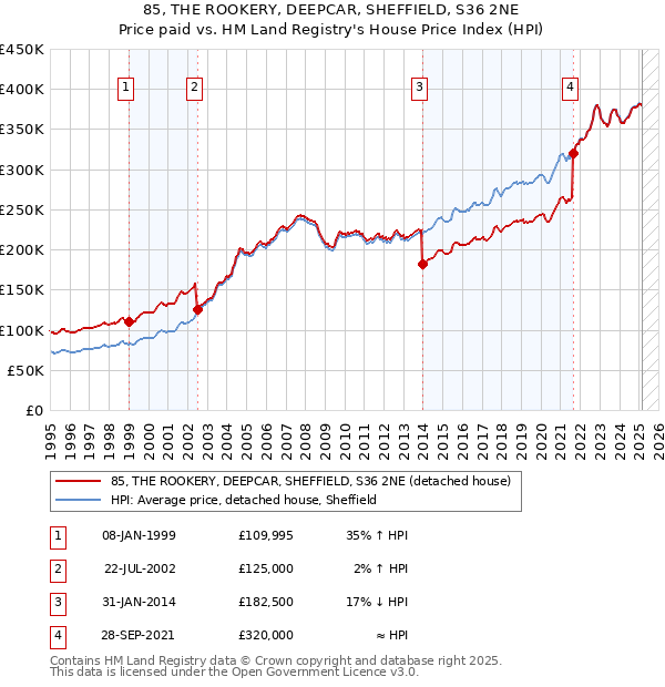 85, THE ROOKERY, DEEPCAR, SHEFFIELD, S36 2NE: Price paid vs HM Land Registry's House Price Index