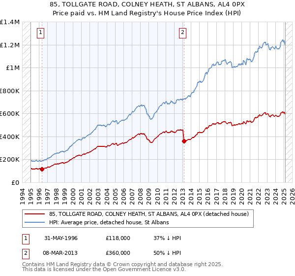 85, TOLLGATE ROAD, COLNEY HEATH, ST ALBANS, AL4 0PX: Price paid vs HM Land Registry's House Price Index