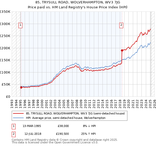 85, TRYSULL ROAD, WOLVERHAMPTON, WV3 7JG: Price paid vs HM Land Registry's House Price Index