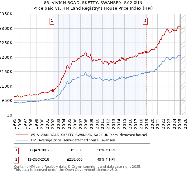 85, VIVIAN ROAD, SKETTY, SWANSEA, SA2 0UN: Price paid vs HM Land Registry's House Price Index