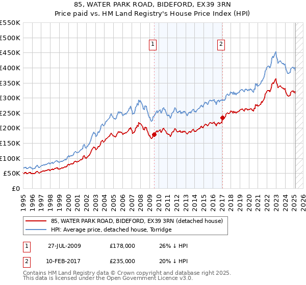 85, WATER PARK ROAD, BIDEFORD, EX39 3RN: Price paid vs HM Land Registry's House Price Index