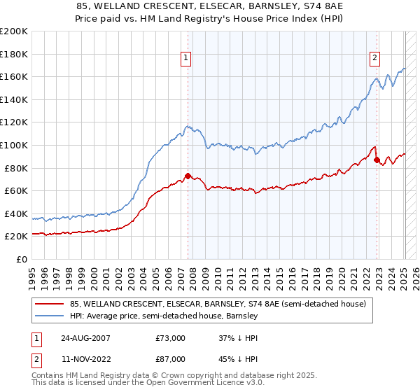 85, WELLAND CRESCENT, ELSECAR, BARNSLEY, S74 8AE: Price paid vs HM Land Registry's House Price Index