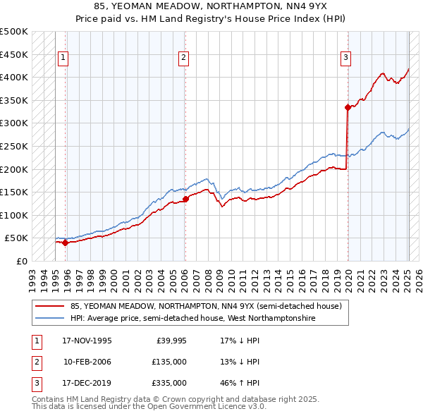 85, YEOMAN MEADOW, NORTHAMPTON, NN4 9YX: Price paid vs HM Land Registry's House Price Index