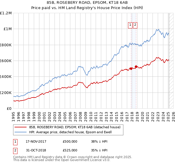 85B, ROSEBERY ROAD, EPSOM, KT18 6AB: Price paid vs HM Land Registry's House Price Index