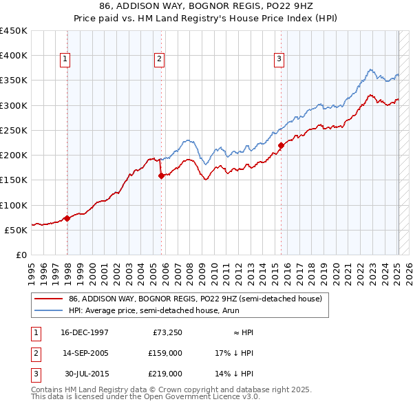 86, ADDISON WAY, BOGNOR REGIS, PO22 9HZ: Price paid vs HM Land Registry's House Price Index