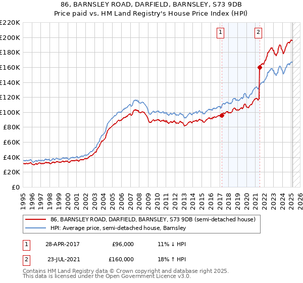 86, BARNSLEY ROAD, DARFIELD, BARNSLEY, S73 9DB: Price paid vs HM Land Registry's House Price Index