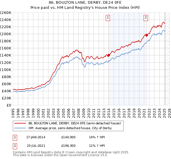 86, BOULTON LANE, DERBY, DE24 0FE: Price paid vs HM Land Registry's House Price Index