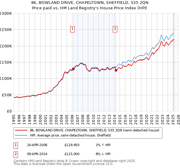 86, BOWLAND DRIVE, CHAPELTOWN, SHEFFIELD, S35 2QN: Price paid vs HM Land Registry's House Price Index