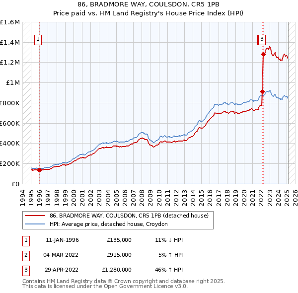 86, BRADMORE WAY, COULSDON, CR5 1PB: Price paid vs HM Land Registry's House Price Index