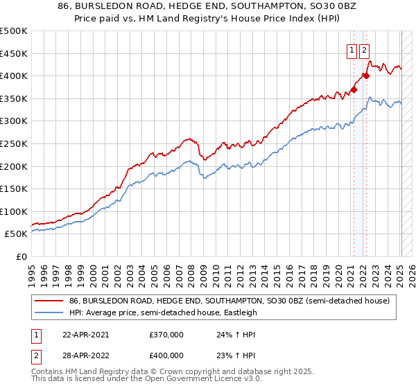 86, BURSLEDON ROAD, HEDGE END, SOUTHAMPTON, SO30 0BZ: Price paid vs HM Land Registry's House Price Index