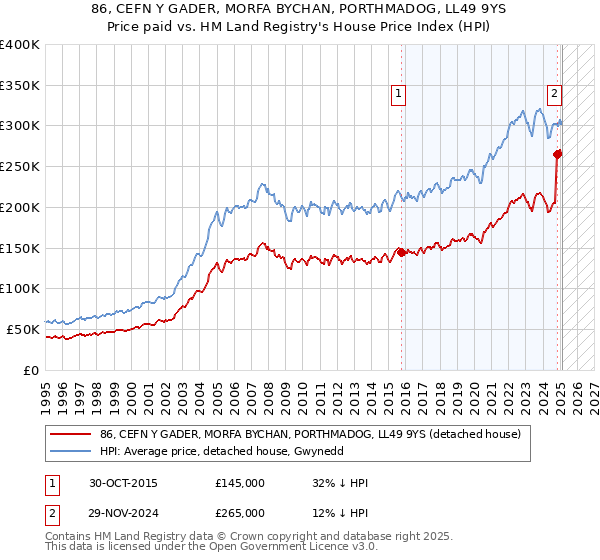 86, CEFN Y GADER, MORFA BYCHAN, PORTHMADOG, LL49 9YS: Price paid vs HM Land Registry's House Price Index