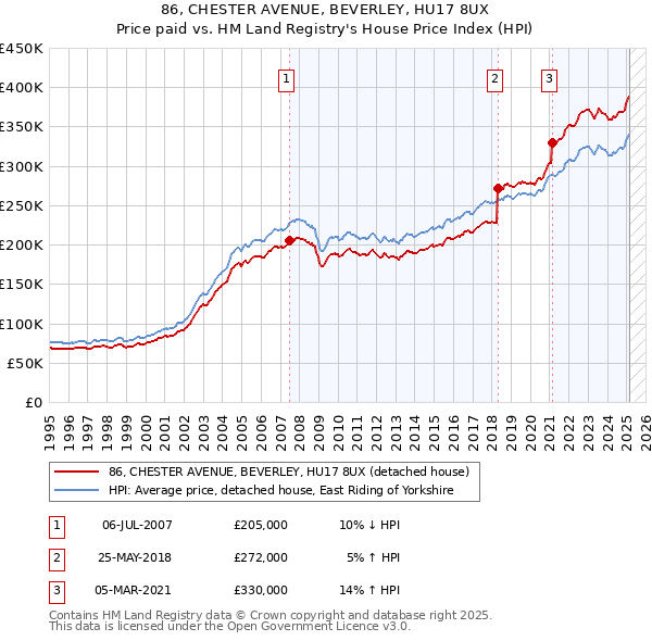 86, CHESTER AVENUE, BEVERLEY, HU17 8UX: Price paid vs HM Land Registry's House Price Index