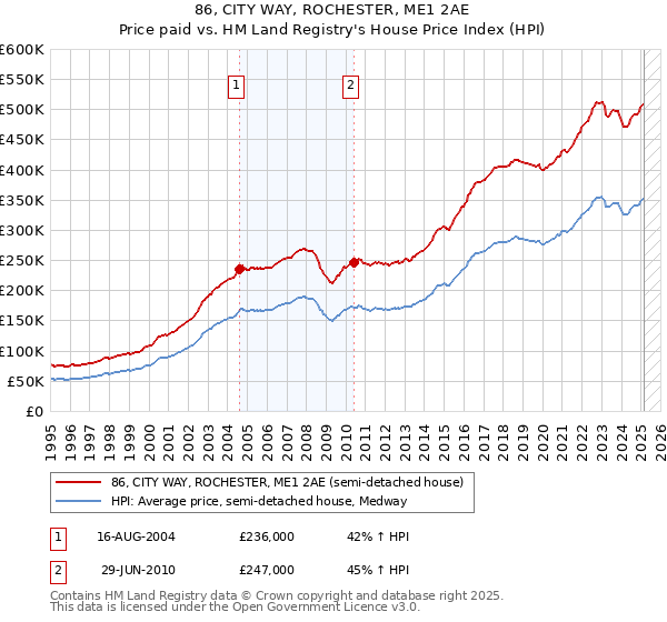 86, CITY WAY, ROCHESTER, ME1 2AE: Price paid vs HM Land Registry's House Price Index