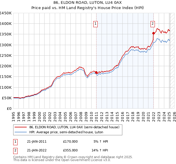 86, ELDON ROAD, LUTON, LU4 0AX: Price paid vs HM Land Registry's House Price Index