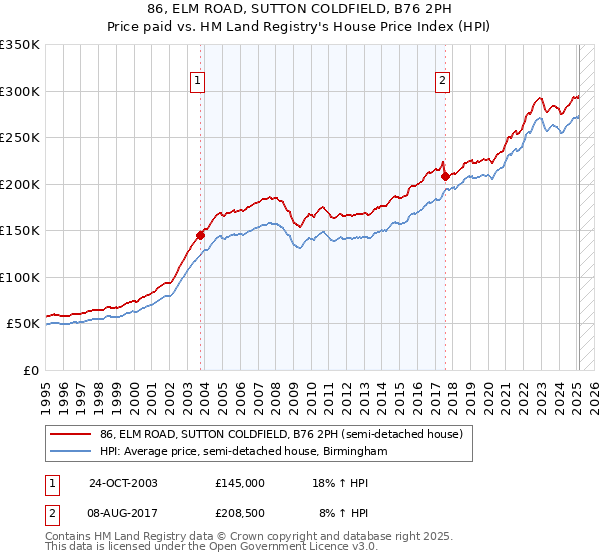 86, ELM ROAD, SUTTON COLDFIELD, B76 2PH: Price paid vs HM Land Registry's House Price Index