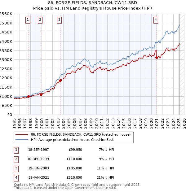 86, FORGE FIELDS, SANDBACH, CW11 3RD: Price paid vs HM Land Registry's House Price Index