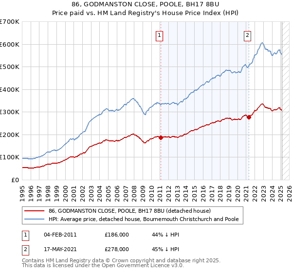 86, GODMANSTON CLOSE, POOLE, BH17 8BU: Price paid vs HM Land Registry's House Price Index