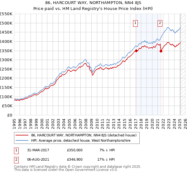 86, HARCOURT WAY, NORTHAMPTON, NN4 8JS: Price paid vs HM Land Registry's House Price Index
